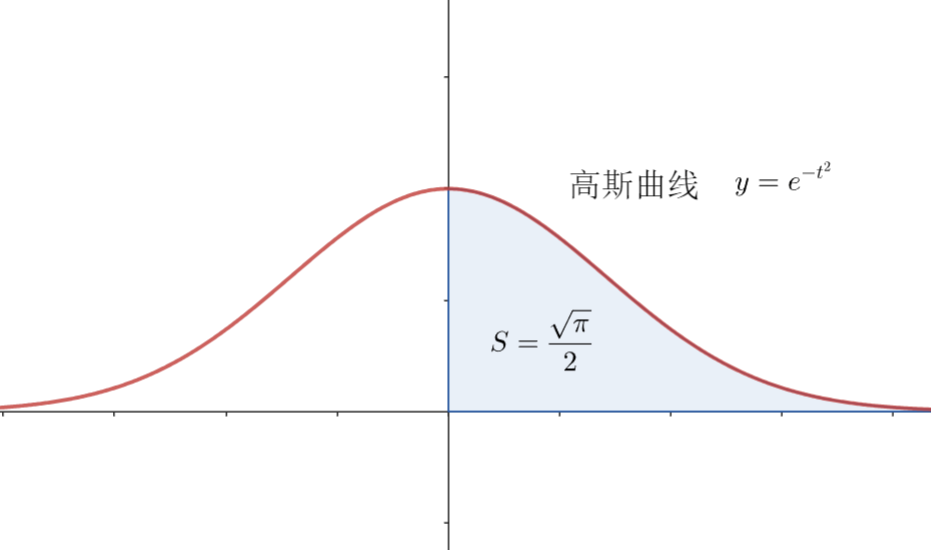 gaussian curve