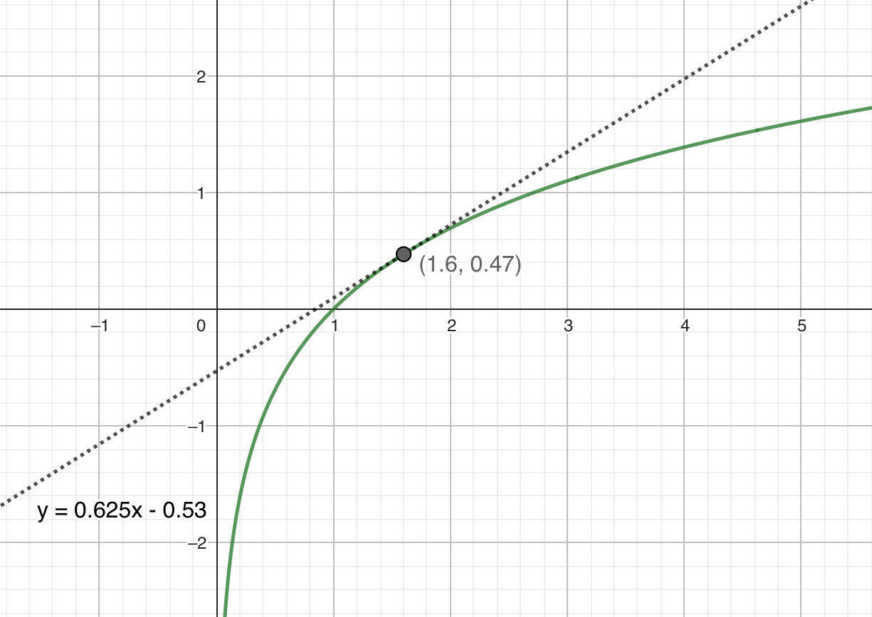 tangent