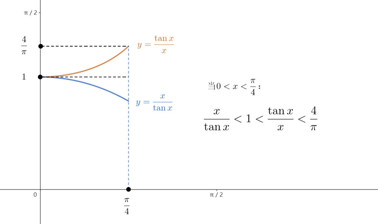 tanx/x compare