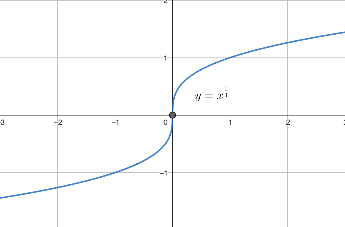 x^1/3